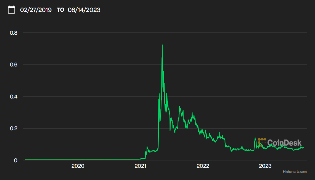 fluctuation-doge
